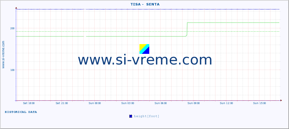  ::  TISA -  SENTA :: height |  |  :: last day / 5 minutes.