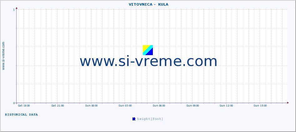  ::  VITOVNICA -  KULA :: height |  |  :: last day / 5 minutes.