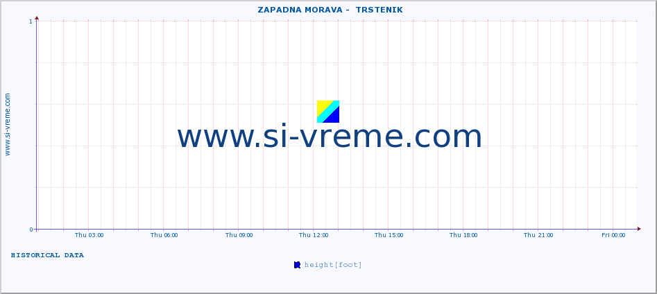  ::  ZAPADNA MORAVA -  TRSTENIK :: height |  |  :: last day / 5 minutes.