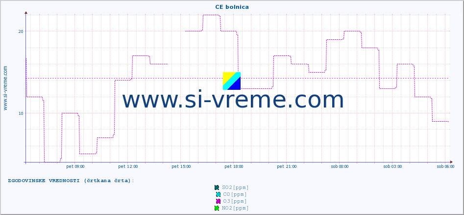 POVPREČJE :: CE bolnica :: SO2 | CO | O3 | NO2 :: zadnji dan / 5 minut.