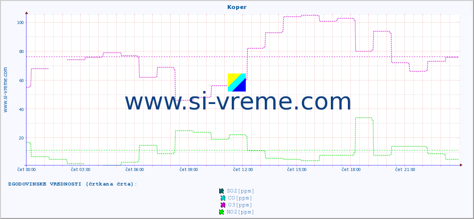 POVPREČJE :: Koper :: SO2 | CO | O3 | NO2 :: zadnji dan / 5 minut.