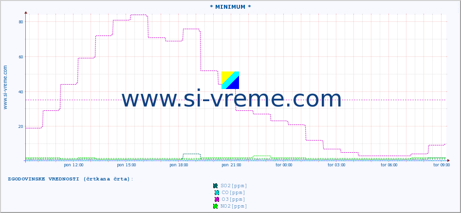 POVPREČJE :: * MINIMUM * :: SO2 | CO | O3 | NO2 :: zadnji dan / 5 minut.