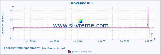 POVPREČJE :: * POVPREČJE * :: padavine :: zadnji dan / 5 minut.