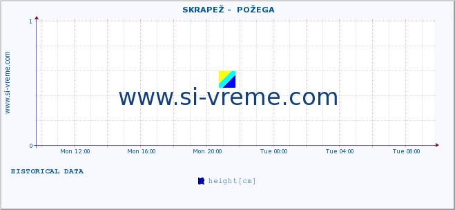  ::  SKRAPEŽ -  POŽEGA :: height |  |  :: last day / 5 minutes.