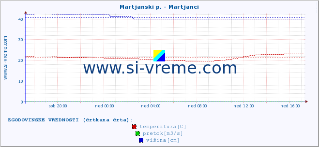 POVPREČJE :: Martjanski p. - Martjanci :: temperatura | pretok | višina :: zadnji dan / 5 minut.