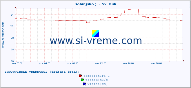 POVPREČJE :: Bohinjsko j. - Sv. Duh :: temperatura | pretok | višina :: zadnji dan / 5 minut.