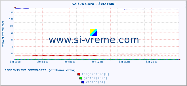 POVPREČJE :: Selška Sora - Železniki :: temperatura | pretok | višina :: zadnji dan / 5 minut.