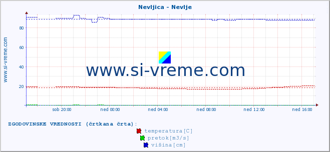 POVPREČJE :: Nevljica - Nevlje :: temperatura | pretok | višina :: zadnji dan / 5 minut.