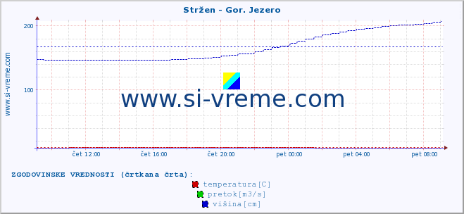 POVPREČJE :: Stržen - Gor. Jezero :: temperatura | pretok | višina :: zadnji dan / 5 minut.