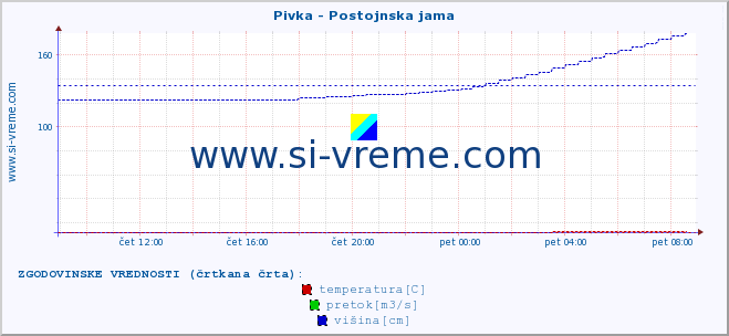 POVPREČJE :: Pivka - Postojnska jama :: temperatura | pretok | višina :: zadnji dan / 5 minut.