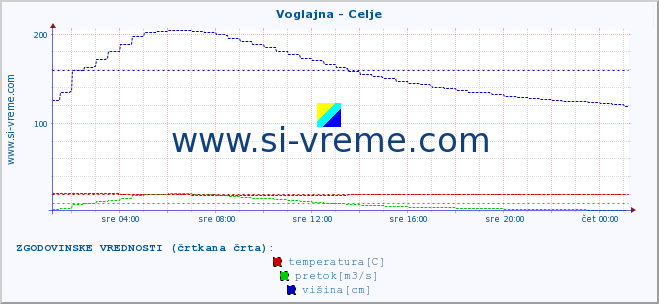 POVPREČJE :: Voglajna - Celje :: temperatura | pretok | višina :: zadnji dan / 5 minut.