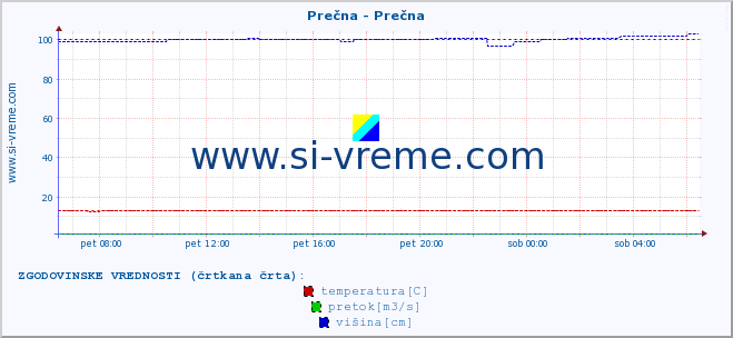 POVPREČJE :: Prečna - Prečna :: temperatura | pretok | višina :: zadnji dan / 5 minut.