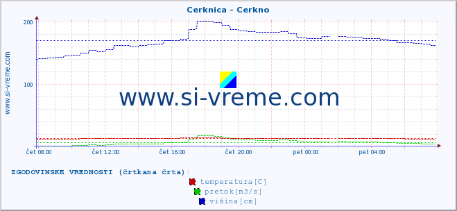 POVPREČJE :: Cerknica - Cerkno :: temperatura | pretok | višina :: zadnji dan / 5 minut.