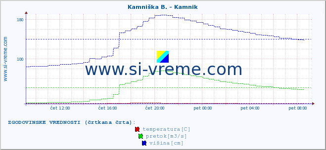 POVPREČJE :: Branica - Branik :: temperatura | pretok | višina :: zadnji dan / 5 minut.