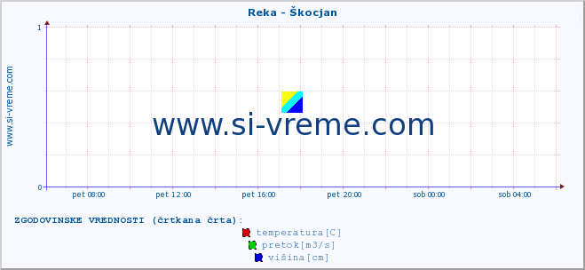 POVPREČJE :: Reka - Škocjan :: temperatura | pretok | višina :: zadnji dan / 5 minut.