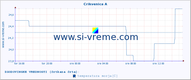 POVPREČJE :: Crikvenica A :: temperatura morja :: zadnji dan / 5 minut.