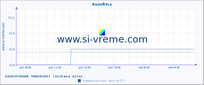 POVPREČJE :: KomiÅ¾a :: temperatura morja :: zadnji dan / 5 minut.