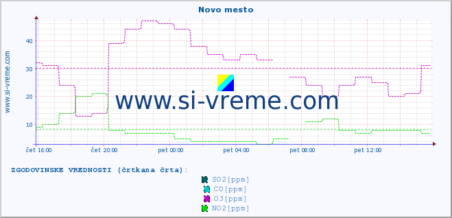 POVPREČJE :: Novo mesto :: SO2 | CO | O3 | NO2 :: zadnji dan / 5 minut.