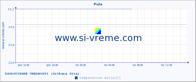 POVPREČJE :: Pula :: temperatura morja :: zadnji dan / 5 minut.