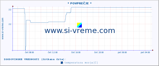 POVPREČJE :: * POVPREČJE * :: temperatura morja :: zadnji dan / 5 minut.