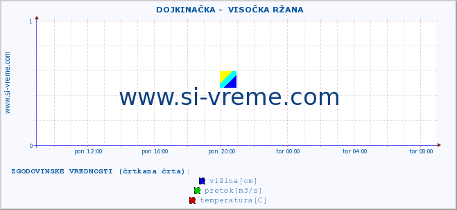 POVPREČJE ::  DOJKINAČKA -  VISOČKA RŽANA :: višina | pretok | temperatura :: zadnji dan / 5 minut.