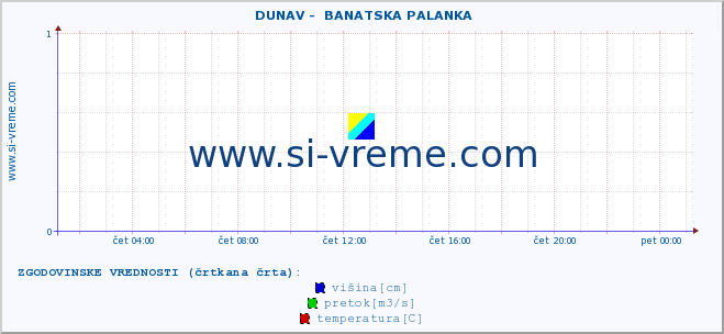 POVPREČJE ::  DUNAV -  BANATSKA PALANKA :: višina | pretok | temperatura :: zadnji dan / 5 minut.