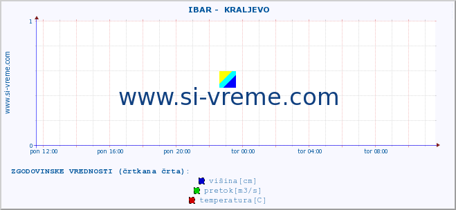 POVPREČJE ::  IBAR -  KRALJEVO :: višina | pretok | temperatura :: zadnji dan / 5 minut.