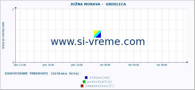 POVPREČJE ::  JUŽNA MORAVA -  GRDELICA :: višina | pretok | temperatura :: zadnji dan / 5 minut.