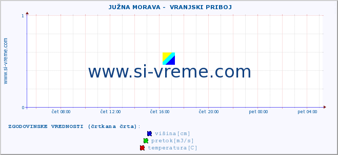 POVPREČJE ::  JUŽNA MORAVA -  VRANJSKI PRIBOJ :: višina | pretok | temperatura :: zadnji dan / 5 minut.