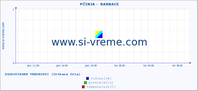 POVPREČJE ::  PČINJA -  BARBACE :: višina | pretok | temperatura :: zadnji dan / 5 minut.