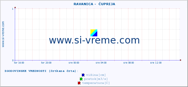 POVPREČJE ::  RAVANICA -  ĆUPRIJA :: višina | pretok | temperatura :: zadnji dan / 5 minut.