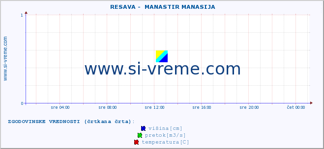 POVPREČJE ::  RESAVA -  MANASTIR MANASIJA :: višina | pretok | temperatura :: zadnji dan / 5 minut.