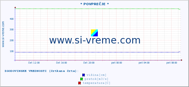 POVPREČJE ::  SKRAPEŽ -  POŽEGA :: višina | pretok | temperatura :: zadnji dan / 5 minut.