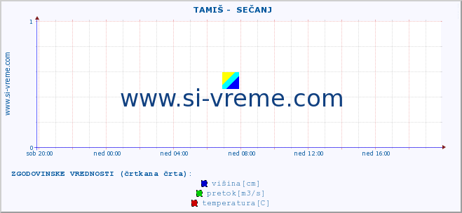 POVPREČJE ::  TAMIŠ -  SEČANJ :: višina | pretok | temperatura :: zadnji dan / 5 minut.