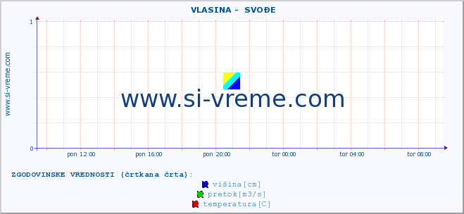 POVPREČJE ::  VLASINA -  SVOĐE :: višina | pretok | temperatura :: zadnji dan / 5 minut.