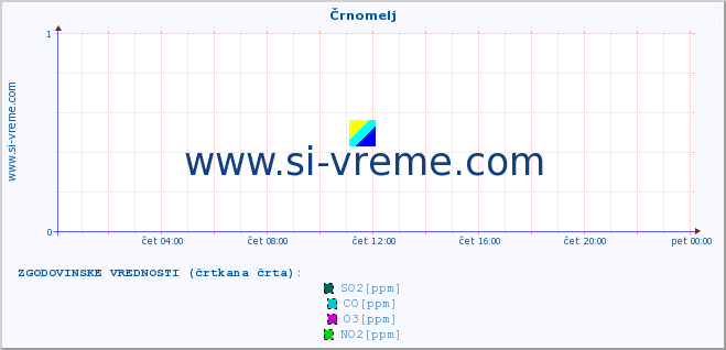 POVPREČJE :: Črnomelj :: SO2 | CO | O3 | NO2 :: zadnji dan / 5 minut.