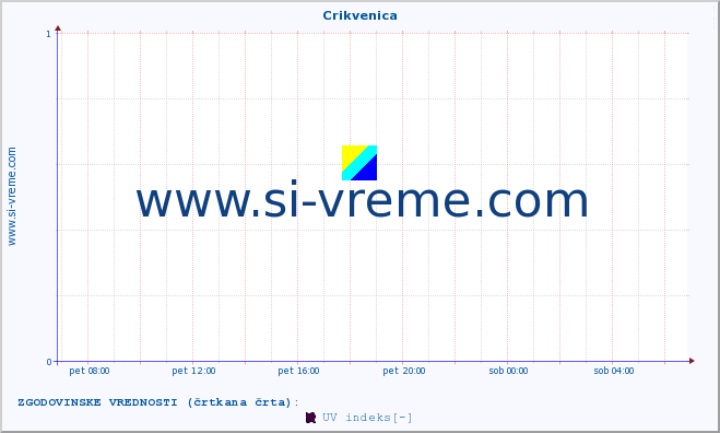 POVPREČJE :: Crikvenica :: UV indeks :: zadnji dan / 5 minut.