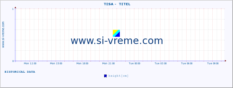  ::  TISA -  TITEL :: height |  |  :: last day / 5 minutes.