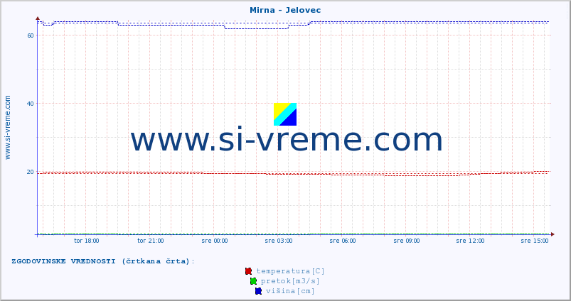 POVPREČJE :: Mirna - Jelovec :: temperatura | pretok | višina :: zadnji dan / 5 minut.