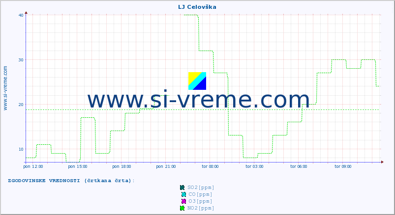 POVPREČJE :: LJ Celovška :: SO2 | CO | O3 | NO2 :: zadnji dan / 5 minut.