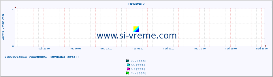 POVPREČJE :: Hrastnik :: SO2 | CO | O3 | NO2 :: zadnji dan / 5 minut.