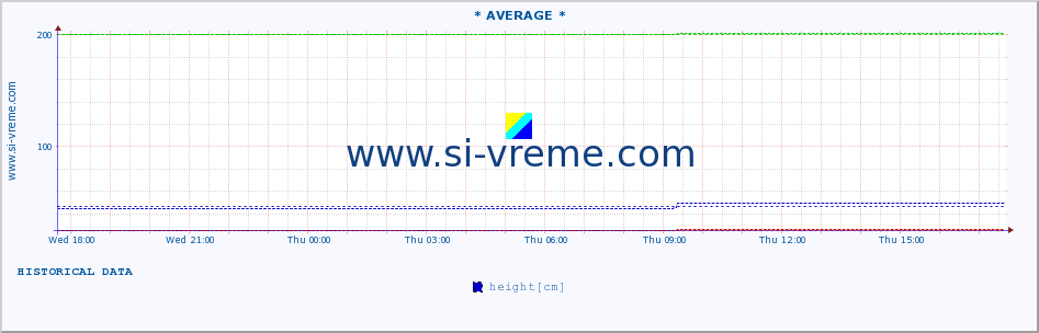  :: * AVERAGE * :: height |  |  :: last day / 5 minutes.