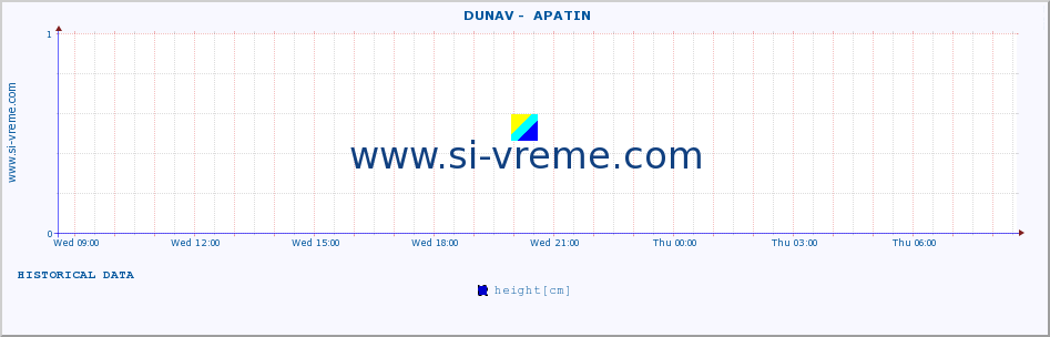  ::  DUNAV -  APATIN :: height |  |  :: last day / 5 minutes.