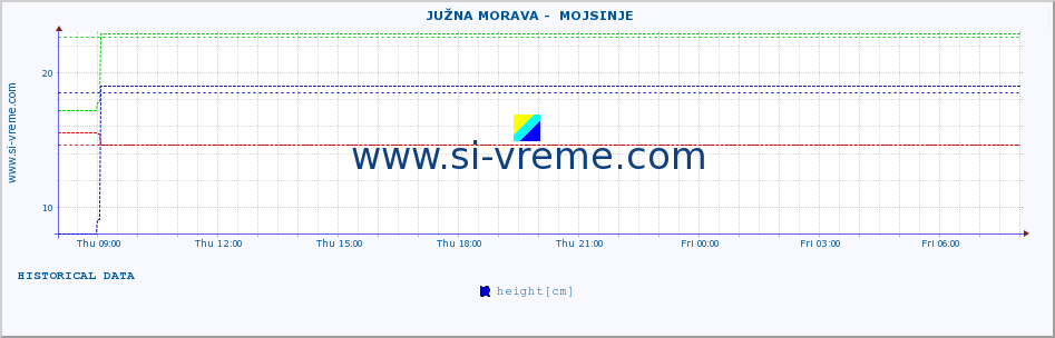  ::  JUŽNA MORAVA -  MOJSINJE :: height |  |  :: last day / 5 minutes.