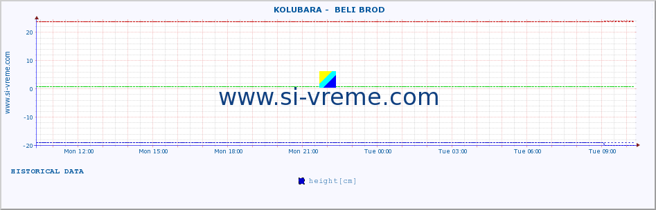  ::  KOLUBARA -  BELI BROD :: height |  |  :: last day / 5 minutes.