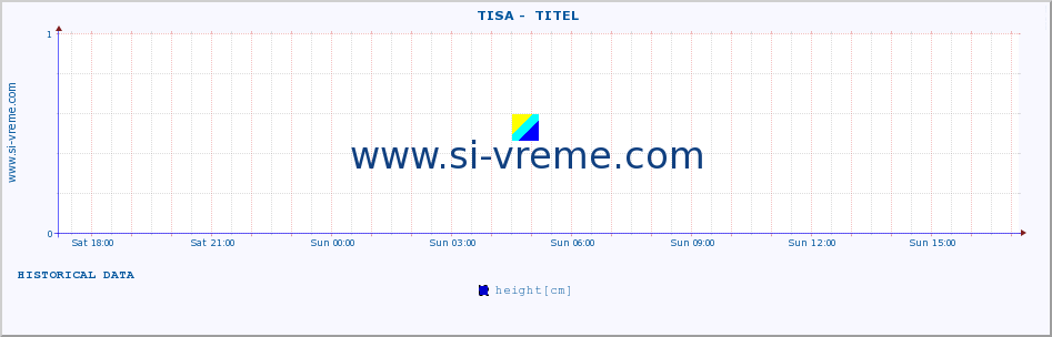  ::  TISA -  TITEL :: height |  |  :: last day / 5 minutes.