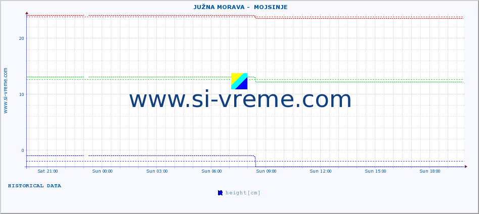  ::  JUŽNA MORAVA -  MOJSINJE :: height |  |  :: last day / 5 minutes.