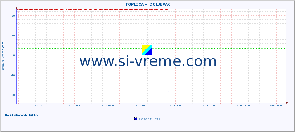  ::  TOPLICA -  DOLJEVAC :: height |  |  :: last day / 5 minutes.