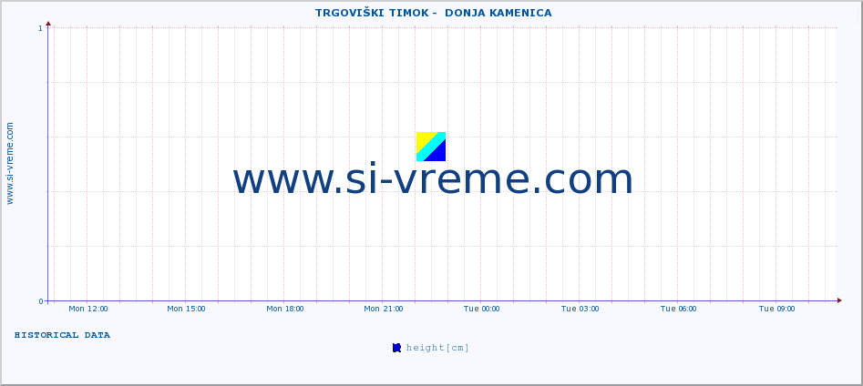  ::  TRGOVIŠKI TIMOK -  DONJA KAMENICA :: height |  |  :: last day / 5 minutes.