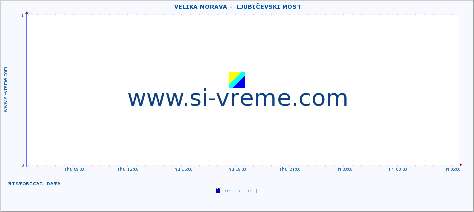  ::  VELIKA MORAVA -  LJUBIČEVSKI MOST :: height |  |  :: last day / 5 minutes.